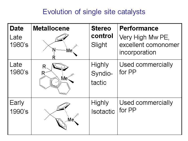 Evolution of single site catalysts